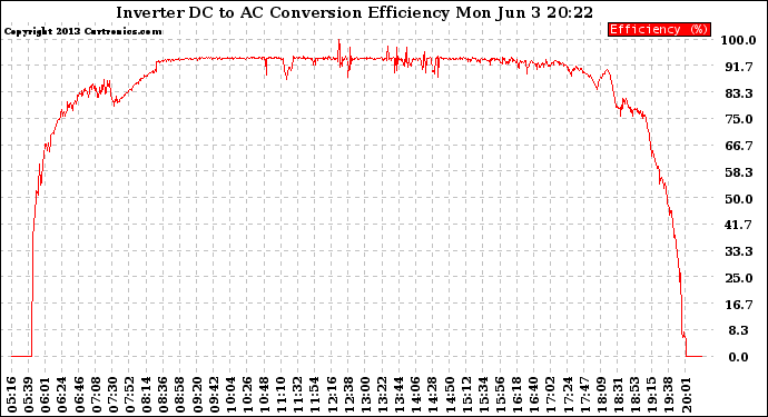 Solar PV/Inverter Performance Inverter DC to AC Conversion Efficiency