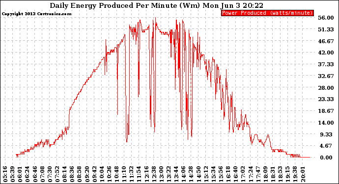 Solar PV/Inverter Performance Daily Energy Production Per Minute