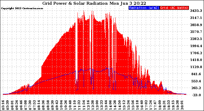 Solar PV/Inverter Performance Grid Power & Solar Radiation