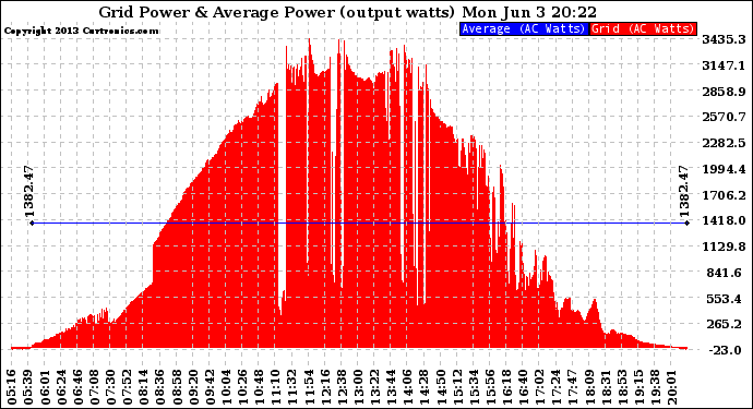 Solar PV/Inverter Performance Inverter Power Output