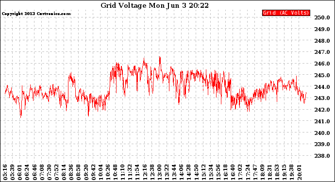 Solar PV/Inverter Performance Grid Voltage