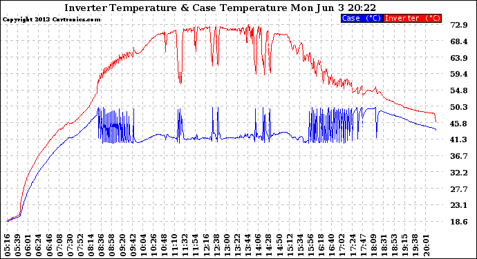 Solar PV/Inverter Performance Inverter Operating Temperature