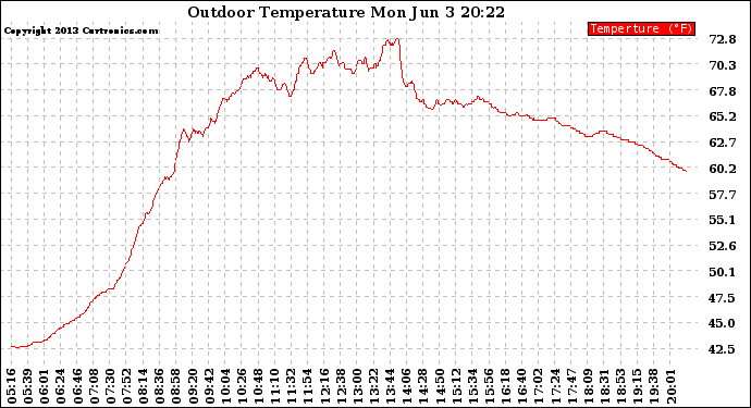 Solar PV/Inverter Performance Outdoor Temperature