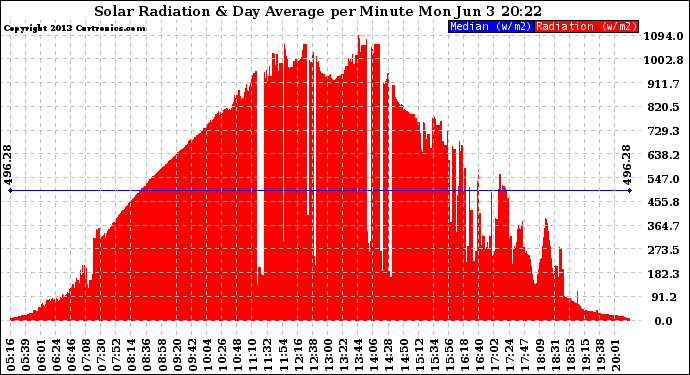 Solar PV/Inverter Performance Solar Radiation & Day Average per Minute