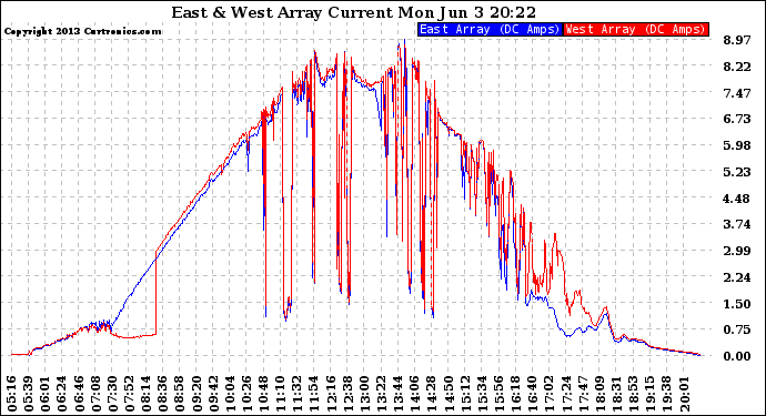 Solar PV/Inverter Performance Photovoltaic Panel Current Output