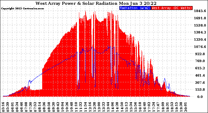 Solar PV/Inverter Performance West Array Power Output & Solar Radiation