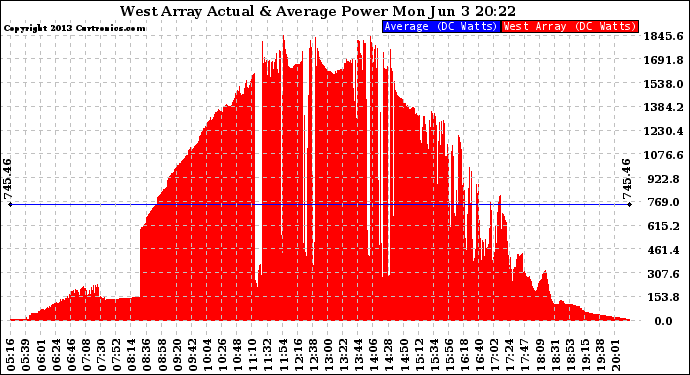 Solar PV/Inverter Performance West Array Actual & Average Power Output