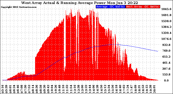 Solar PV/Inverter Performance West Array Actual & Running Average Power Output