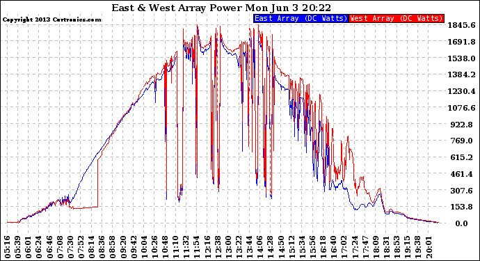 Solar PV/Inverter Performance Photovoltaic Panel Power Output