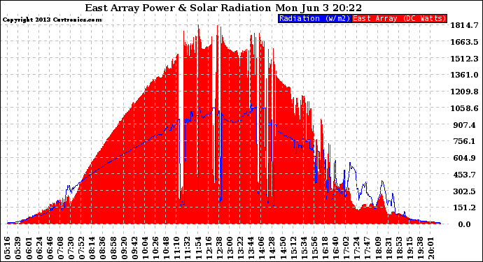 Solar PV/Inverter Performance East Array Power Output & Solar Radiation