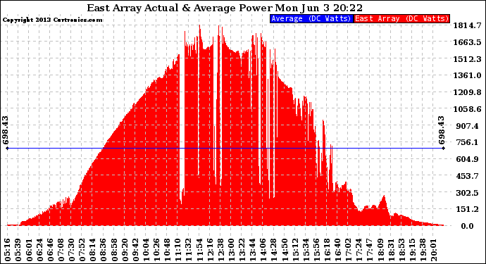 Solar PV/Inverter Performance East Array Actual & Average Power Output