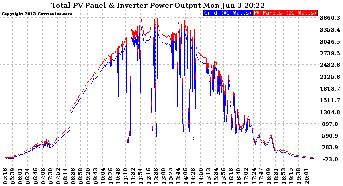 Solar PV/Inverter Performance PV Panel Power Output & Inverter Power Output