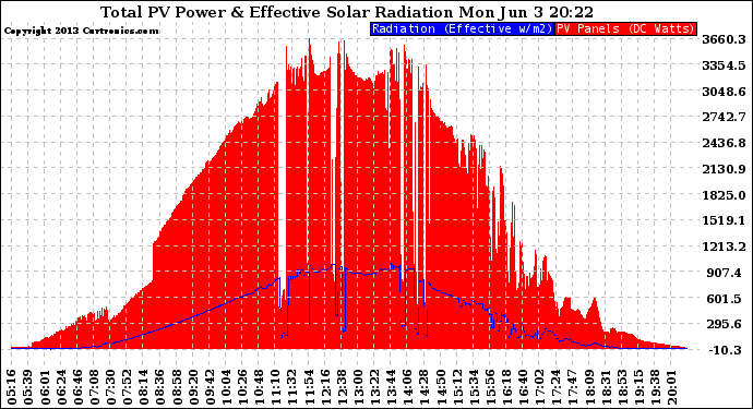 Solar PV/Inverter Performance Total PV Panel Power Output & Effective Solar Radiation