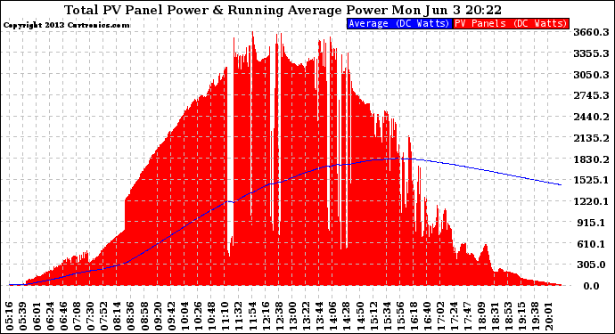 Solar PV/Inverter Performance Total PV Panel & Running Average Power Output