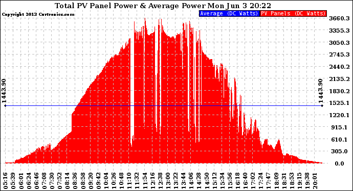 Solar PV/Inverter Performance Total PV Panel Power Output