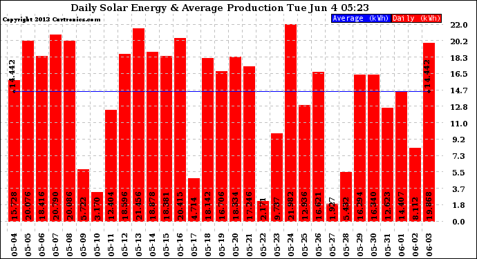 Solar PV/Inverter Performance Daily Solar Energy Production