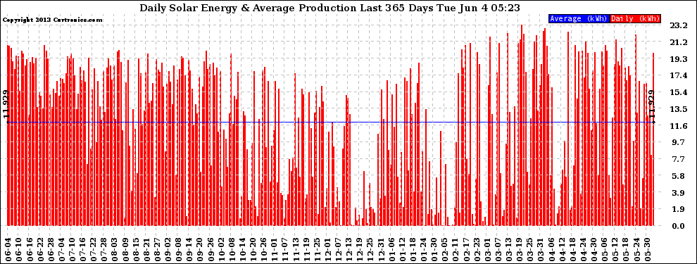 Solar PV/Inverter Performance Daily Solar Energy Production Last 365 Days