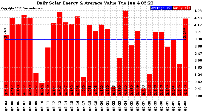 Solar PV/Inverter Performance Daily Solar Energy Production Value