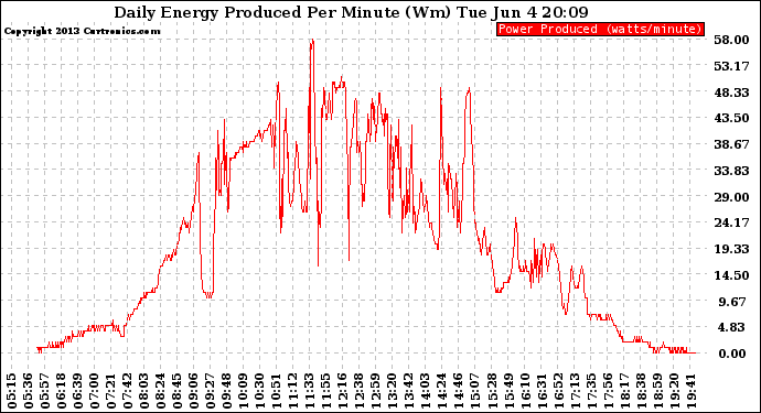 Solar PV/Inverter Performance Daily Energy Production Per Minute