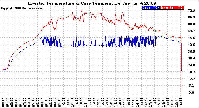 Solar PV/Inverter Performance Inverter Operating Temperature