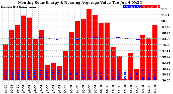 Solar PV/Inverter Performance Monthly Solar Energy Production Value Running Average