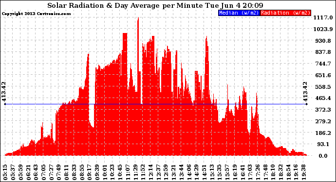 Solar PV/Inverter Performance Solar Radiation & Day Average per Minute