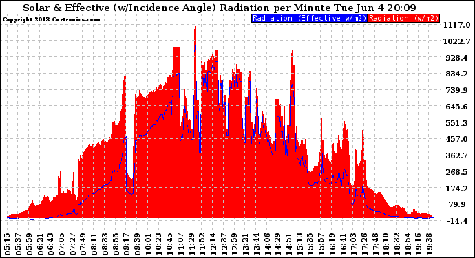 Solar PV/Inverter Performance Solar Radiation & Effective Solar Radiation per Minute