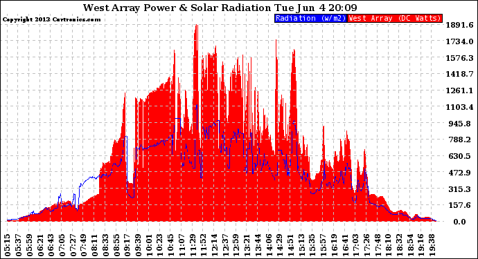 Solar PV/Inverter Performance West Array Power Output & Solar Radiation