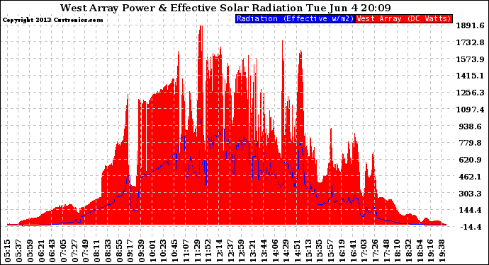 Solar PV/Inverter Performance West Array Power Output & Effective Solar Radiation