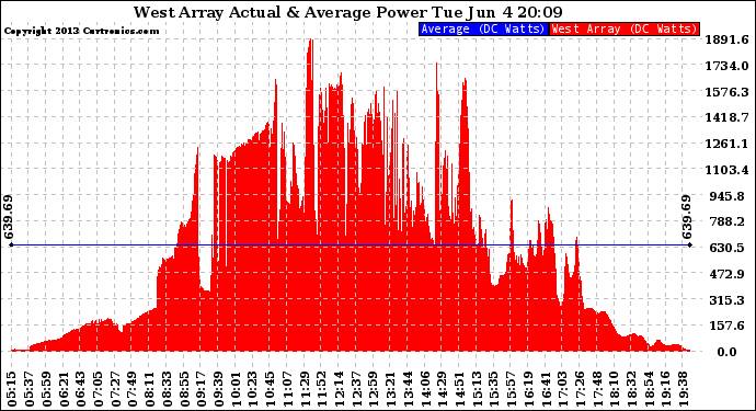 Solar PV/Inverter Performance West Array Actual & Average Power Output