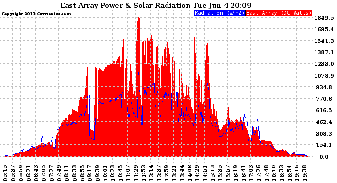 Solar PV/Inverter Performance East Array Power Output & Solar Radiation