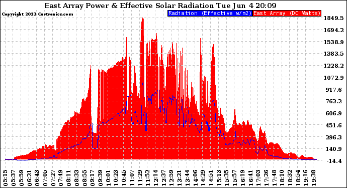 Solar PV/Inverter Performance East Array Power Output & Effective Solar Radiation