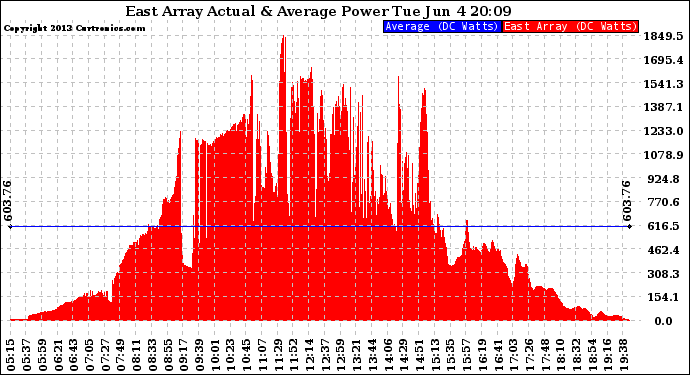 Solar PV/Inverter Performance East Array Actual & Average Power Output