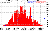 Solar PV/Inverter Performance East Array Actual & Running Average Power Output