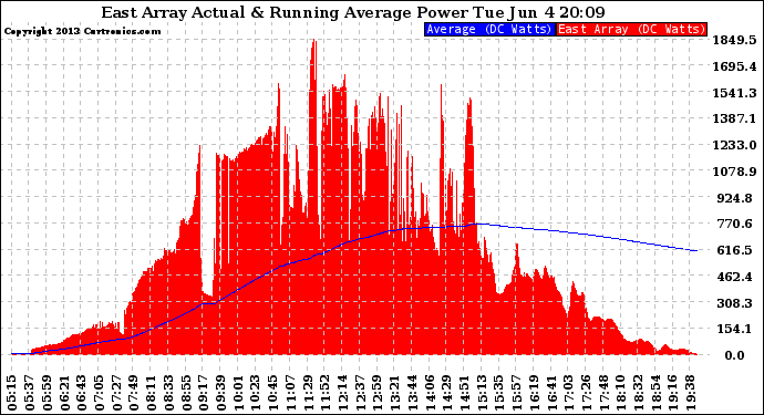 Solar PV/Inverter Performance East Array Actual & Running Average Power Output