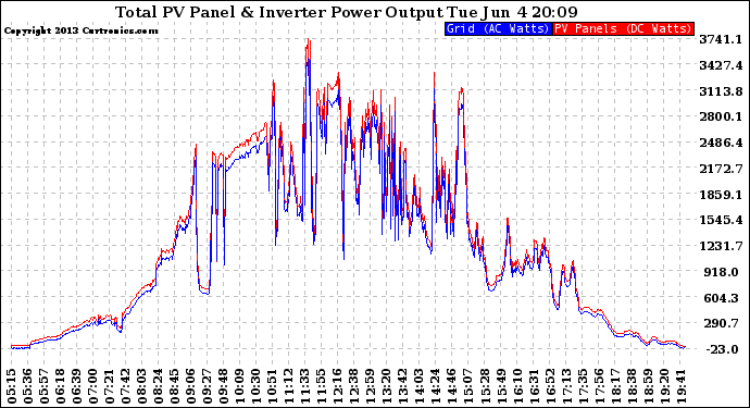 Solar PV/Inverter Performance PV Panel Power Output & Inverter Power Output