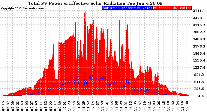 Solar PV/Inverter Performance Total PV Panel Power Output & Effective Solar Radiation