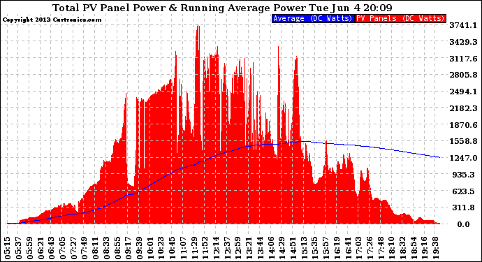 Solar PV/Inverter Performance Total PV Panel & Running Average Power Output