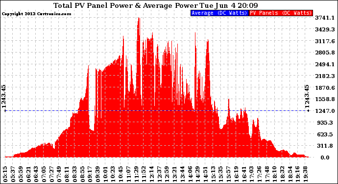 Solar PV/Inverter Performance Total PV Panel Power Output