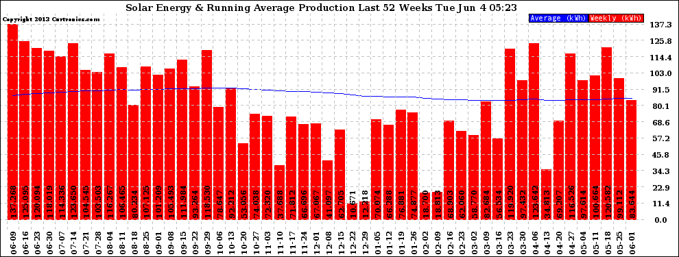 Solar PV/Inverter Performance Weekly Solar Energy Production Running Average Last 52 Weeks