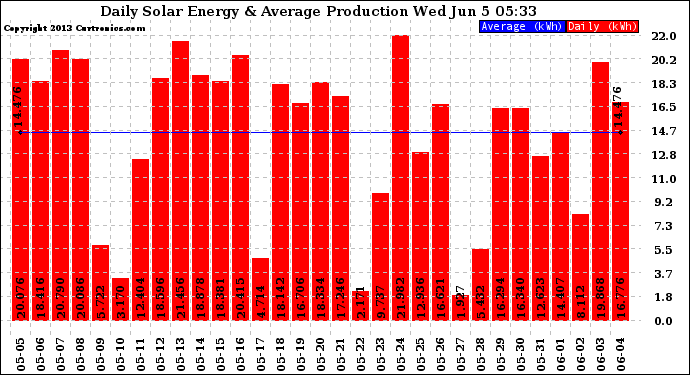 Solar PV/Inverter Performance Daily Solar Energy Production