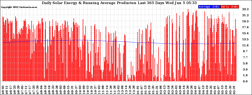 Solar PV/Inverter Performance Daily Solar Energy Production Running Average Last 365 Days