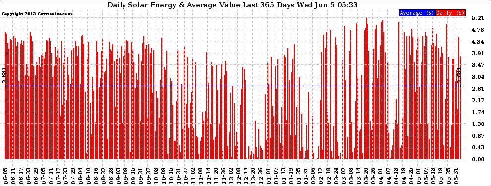 Solar PV/Inverter Performance Daily Solar Energy Production Value Last 365 Days