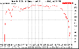 Solar PV/Inverter Performance Inverter DC to AC Conversion Efficiency