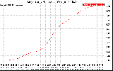 Solar PV/Inverter Performance Daily Energy Production