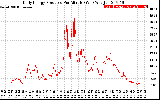 Solar PV/Inverter Performance Daily Energy Production Per Minute