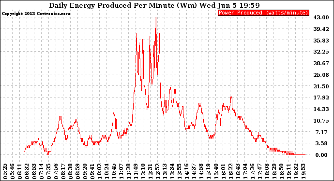 Solar PV/Inverter Performance Daily Energy Production Per Minute