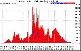 Solar PV/Inverter Performance Grid Power & Solar Radiation