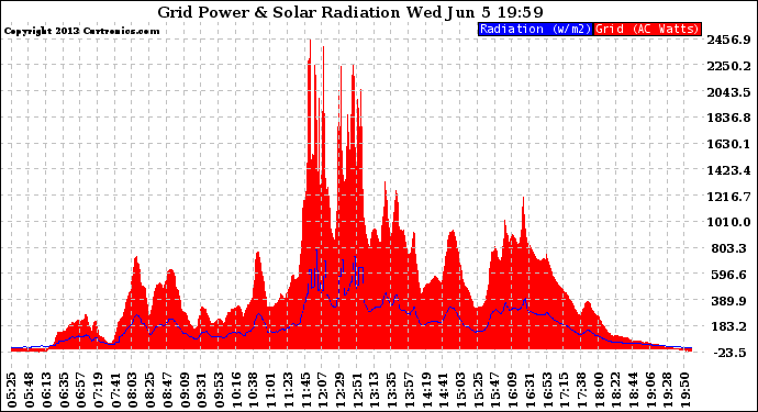 Solar PV/Inverter Performance Grid Power & Solar Radiation