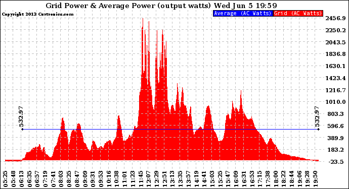 Solar PV/Inverter Performance Inverter Power Output